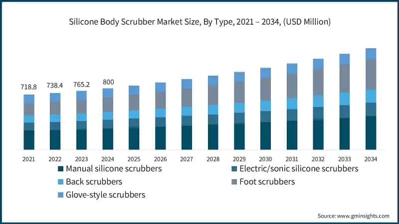 Silicone Body Scrubber Market Size, By Type, 2021 – 2034, (USD Million)
