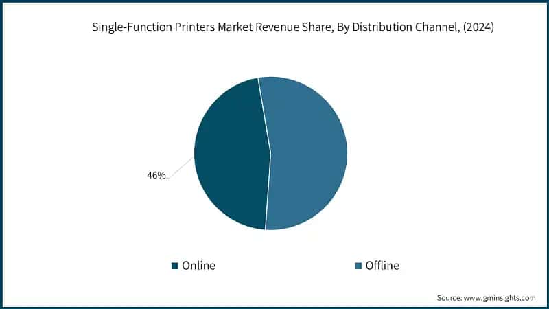 Single-Function Printers Market Revenue Share, By Distribution Channel, (2024)