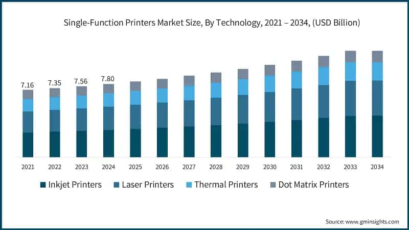 Single-Function Printers Market Revenue Share, By Distribution Channel, (2024)