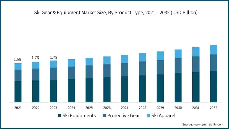 Ski Gear & Equipment Market Size, By Product Type, 2021 – 2032 (USD Billion)
