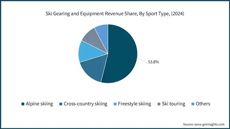 Ski Gearing and Equipment Revenue Share, By Sport Type, (2024)