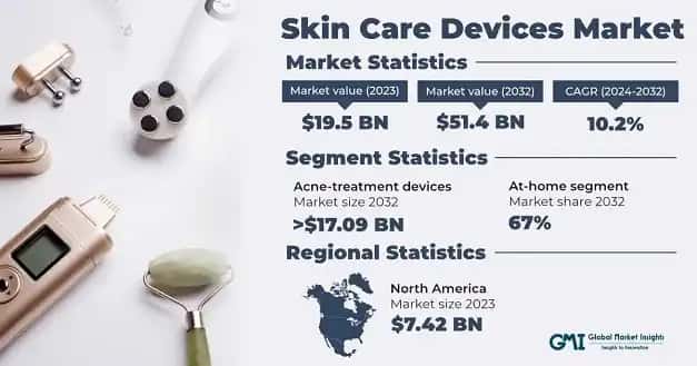 Skin Care Devices Market