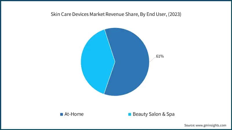 Skin Care Devices Market Revenue Share, By End User, (2023)