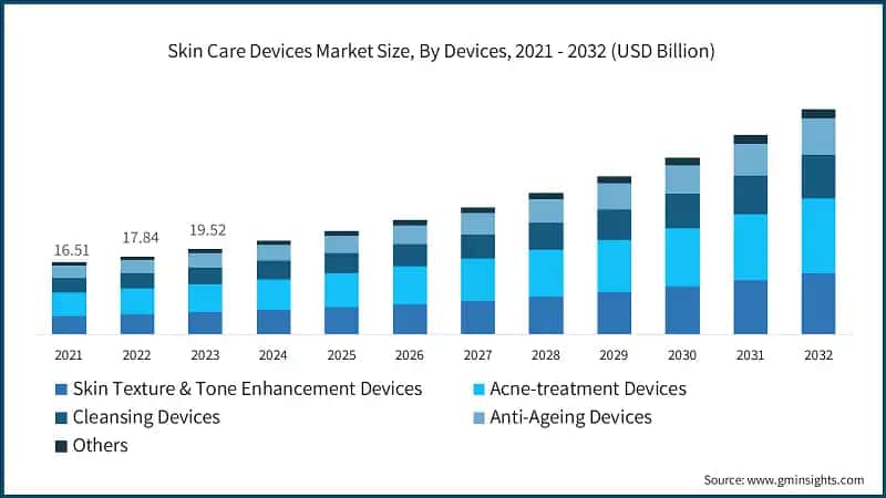 Skin Care Devices Market Size, By Devices, 2021 - 2032 (USD Billion)