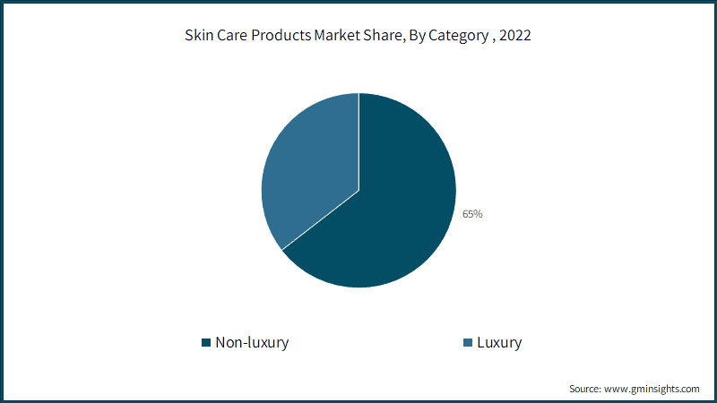 kin Care Products Market Share, By Category