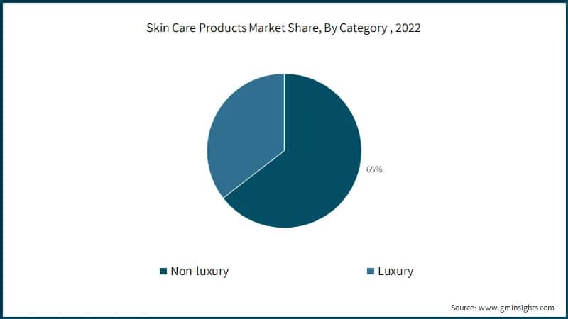 kin Care Products Market Share, By Category