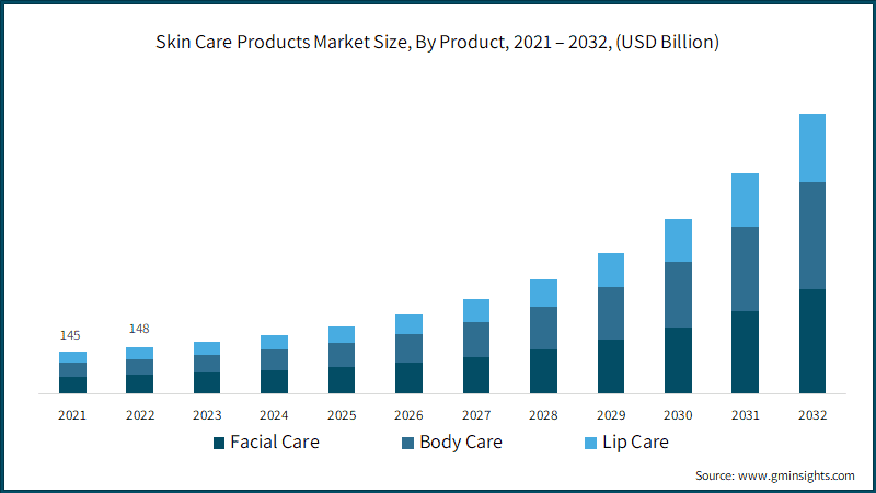 Skin Care Products Market Size, By Product, 