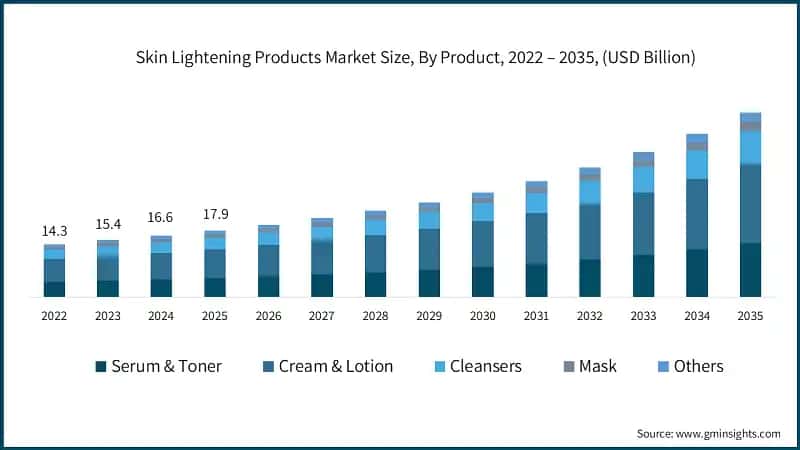 Größe des Marktes für Hautaufhellungsprodukte nach Produkt, 2022 – 2035, (USD Milliarden)