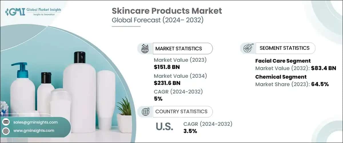 Skincare Products Market
