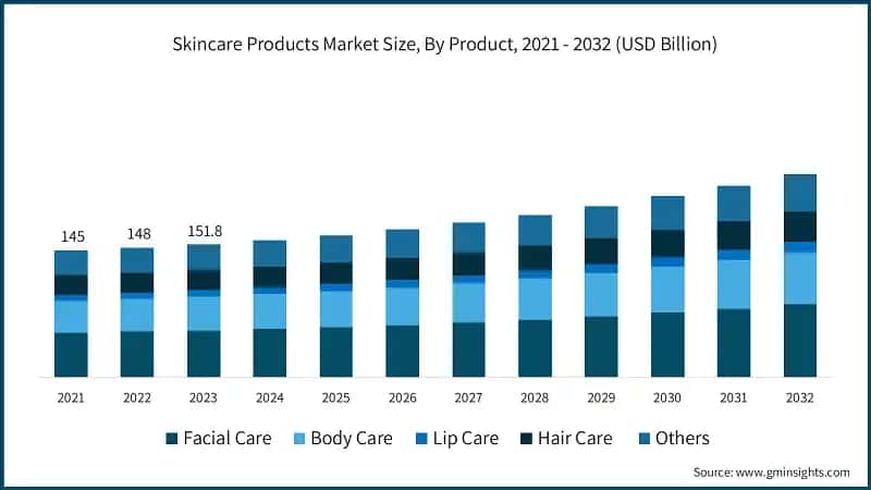 Skincare Products Market Size, By Product, 2021 - 2032 (USD Billion)