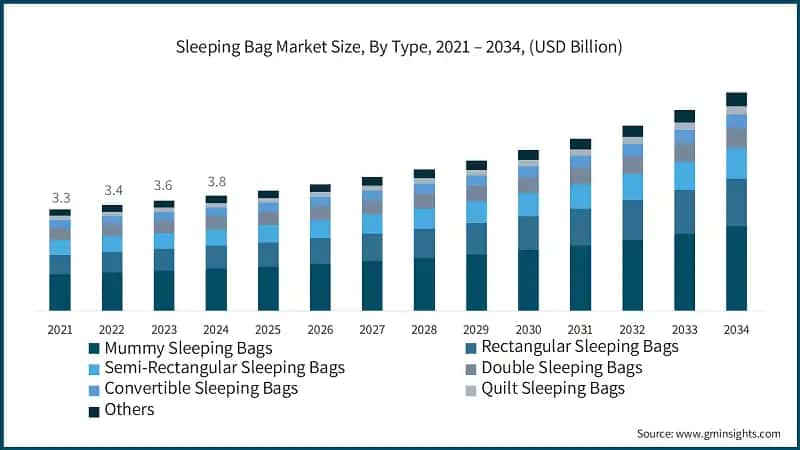 Sleeping Bag Market Size, By Type, 2021 – 2034, (USD Billion)