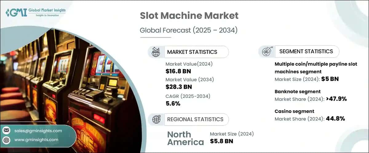 Slot Machine Market