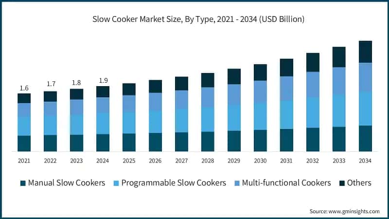 Slow Cooker Market Size, By Type, 2021 - 2034 (USD Billion)