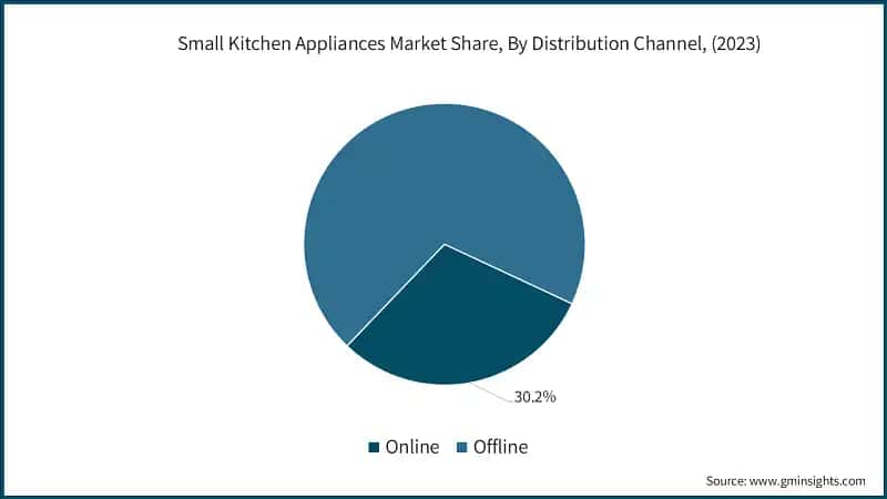 Small Kitchen Appliances Market Share, By Distribution Channel, (2023)