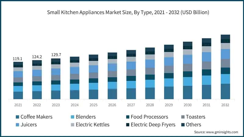 Small Kitchen Appliances Market Size, By Type, 2021 - 2032 (USD Billion)