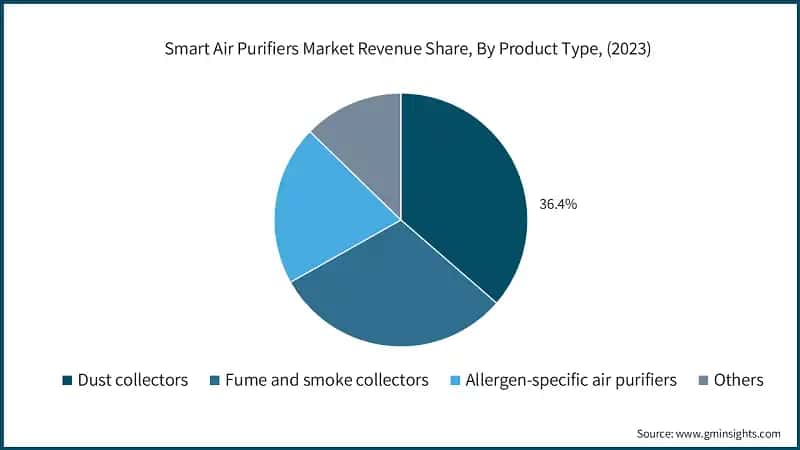 Smart Air Purifiers Market Revenue Share, By Product Type, (2023)