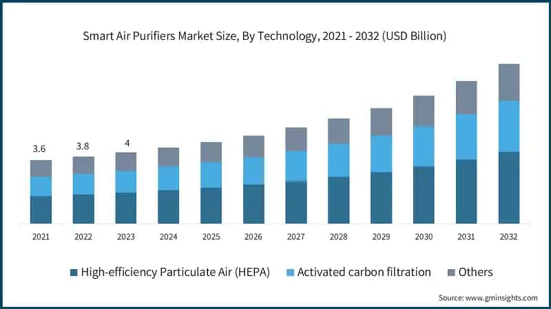 Smart Air Purifiers Market Size, By Technology, 2021 - 2032 (USD Billion)