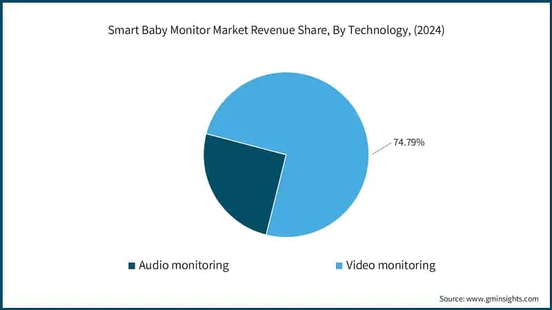 Smart Baby Monitor Market Revenue Share, By Technology, (2024)