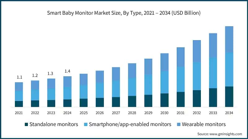Smart Baby Monitor Market Size, By Type, 2021 – 2034 (USD Billion)