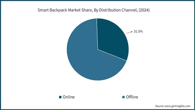 Smart Backpack Market Share, By Distribution Channel, (2024)