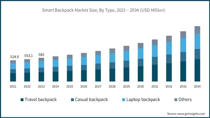 Smart Backpack Market Size, By Type, 2021 – 2034 (USD Million)