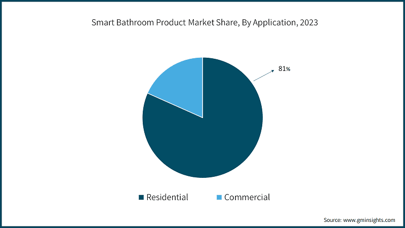 Smart Bathroom Product Market Share, By Application, 2023