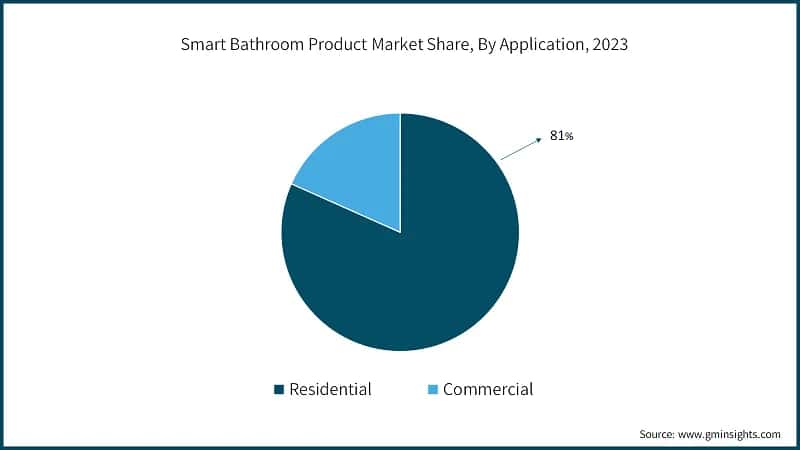 Smart Bathroom Product Market Share, By Application, 2023