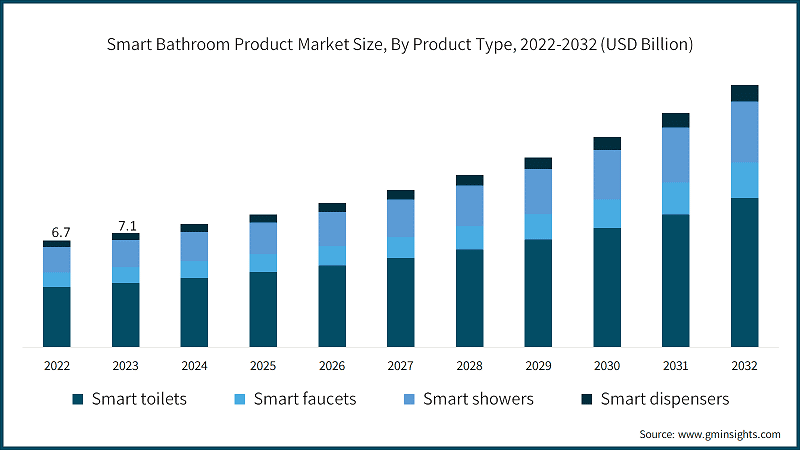 Smart Bathroom Product Market Size, By Product Type, 2022-2032 (USD Billion)