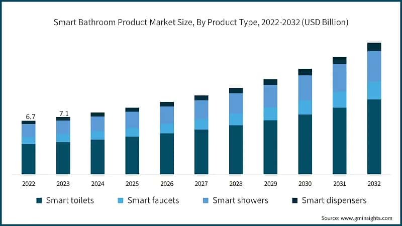 Smart Bathroom Product Market Size, By Product Type, 2022-2032 (USD Billion)