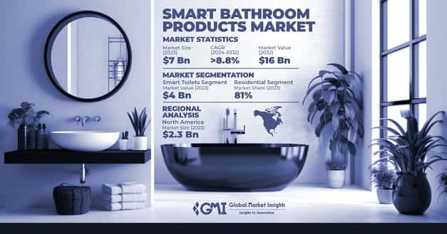 Smart Bathroom Products Market