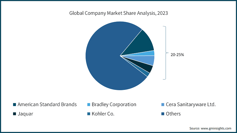 Global Company Market Share Analysis, 2023