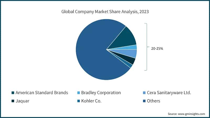 Global Company Market Share Analysis, 2023