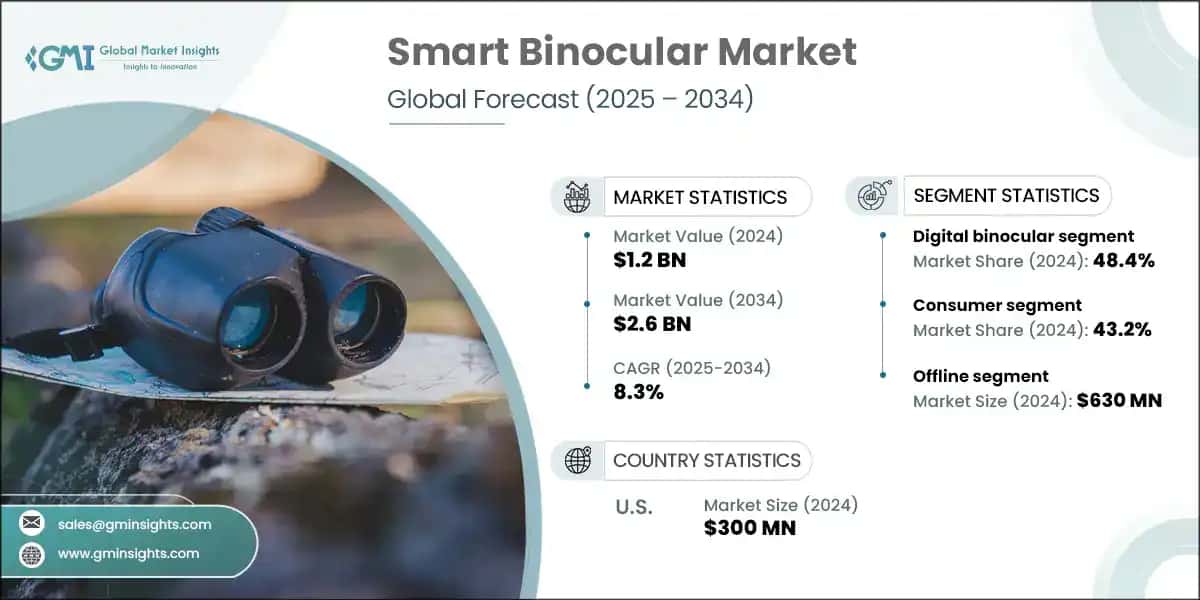 Smart Binocular Market