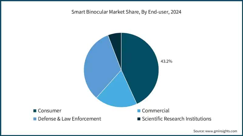 Smart Binocular Market Share, By End-user, 2024