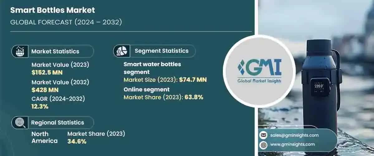 Smart Bottles Market