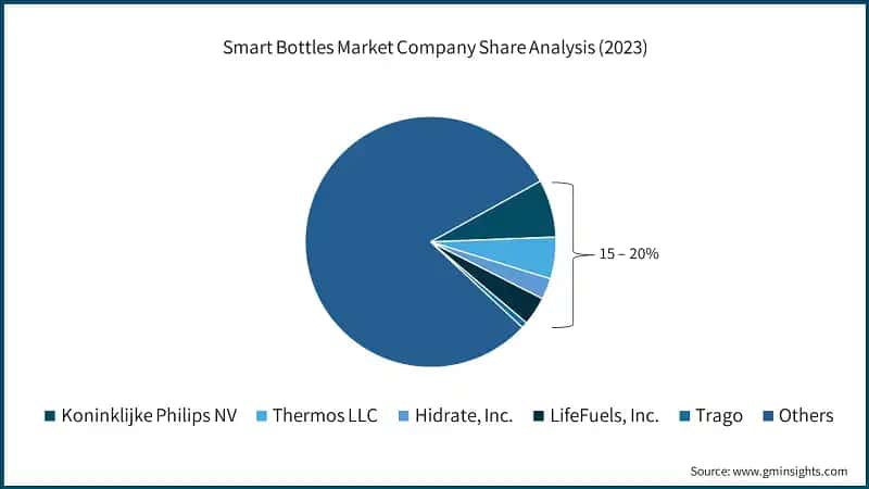 Smart Bottles Market Company Share Analysis (2023)