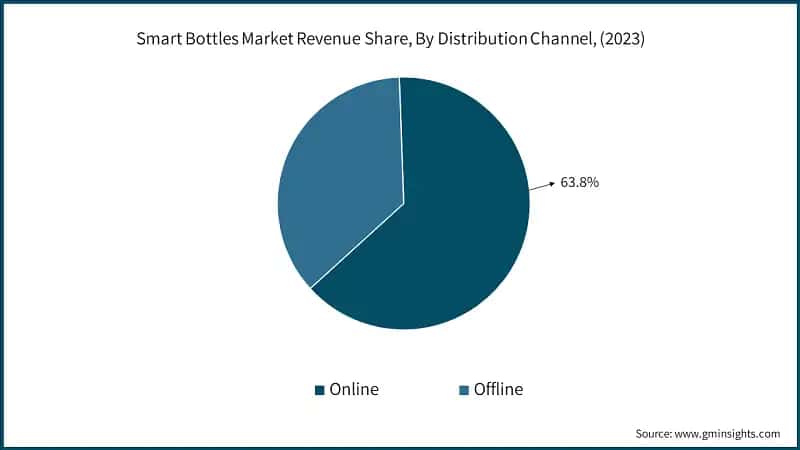 Smart Bottles Market Revenue Share, By Distribution Channel, (2023)