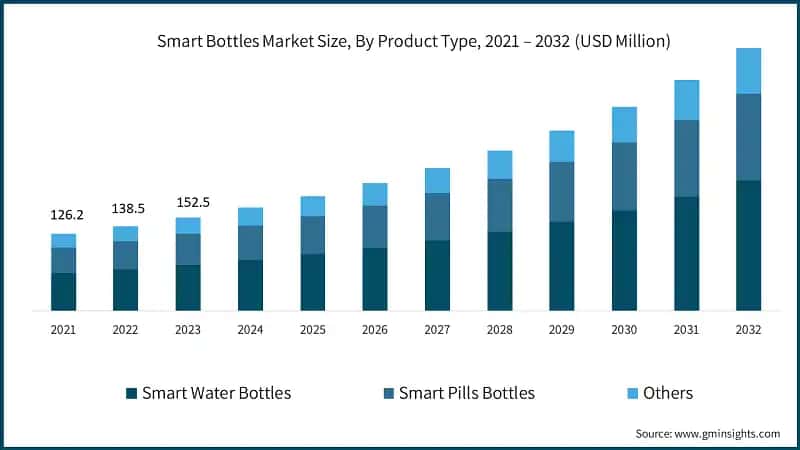 Smart Bottles Market Size, By Product Type, 2021 – 2032 (USD Million)