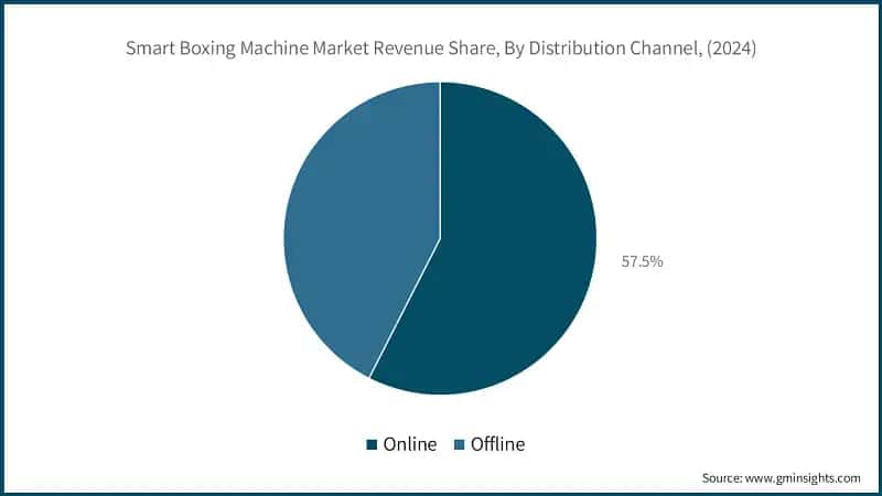 Smart Boxing Machine Market Revenue Share, By Distribution Channel, (2024)