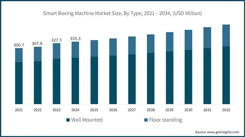 Smart Boxing Machine Market Size, By Type, 2021 – 2034, (USD Million)