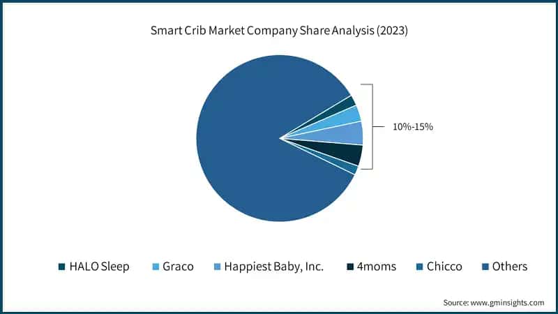 Smart Crib Market Company Share Analysis (2023)