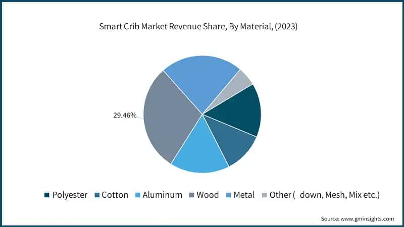 Smart Crib Market Revenue Share, By Material, (2023)