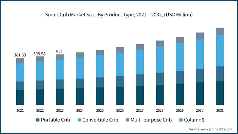 Smart Crib Market Size, By Product Type, 2021 – 2032, (USD Million)