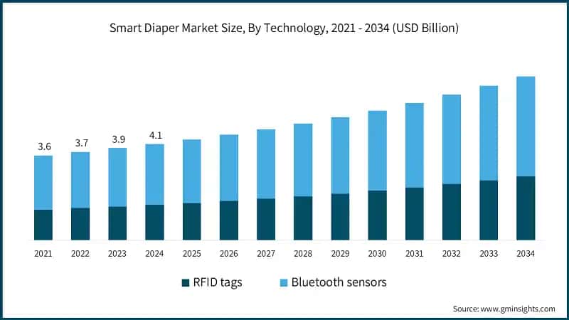 Smart Diaper Market Size, By Technology, 2021 - 2034 (USD Billion)