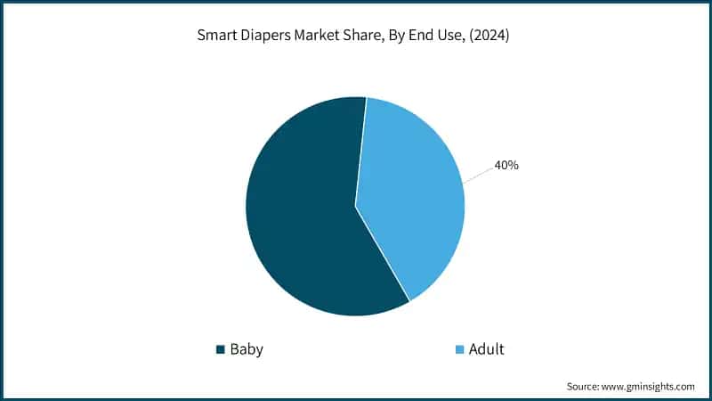 Smart Diapers Market Share, By End User, (2024)