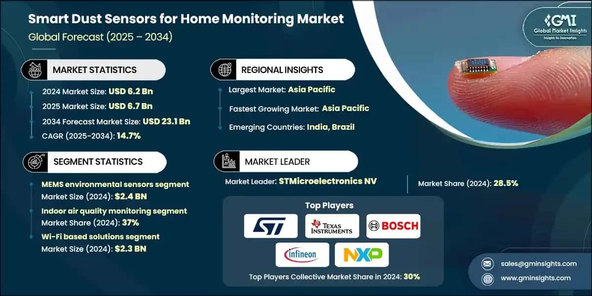 Smart Dust Sensors for Home Monitoring Market