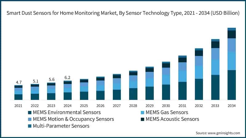 Smart Dust Sensors for Home Monitoring Market, By Sensor Technology Type,  2021 - 2034 (USD Billion)