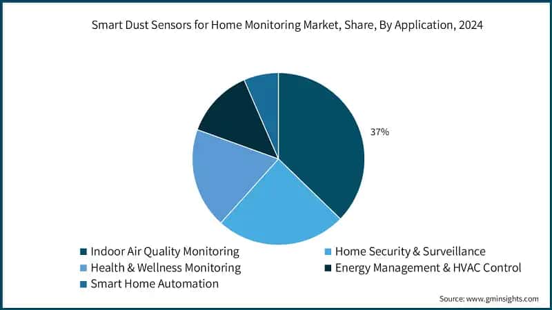 Smart Dust Sensors for Home Monitoring Market, Share, By Application, 2024