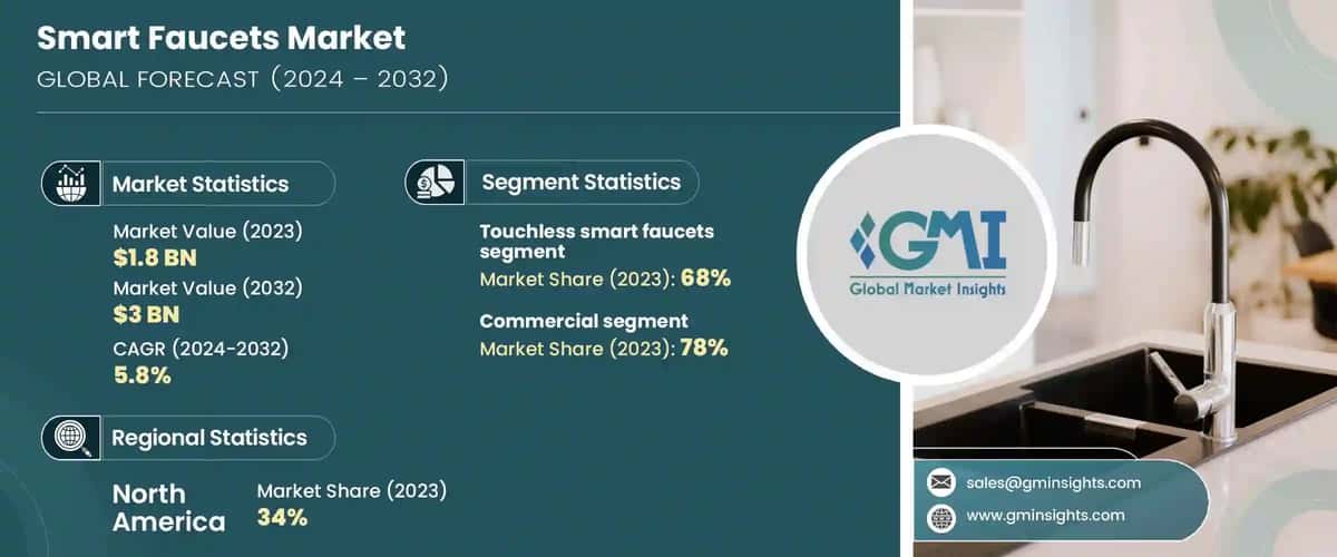 Smart Faucets Market