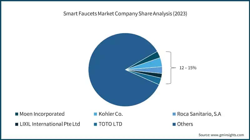 Smart Faucets Market Company Share Analysis (2023)